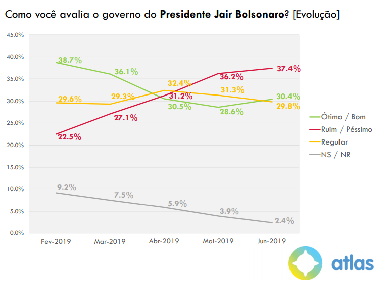 ATLAS poll for El País Brasil