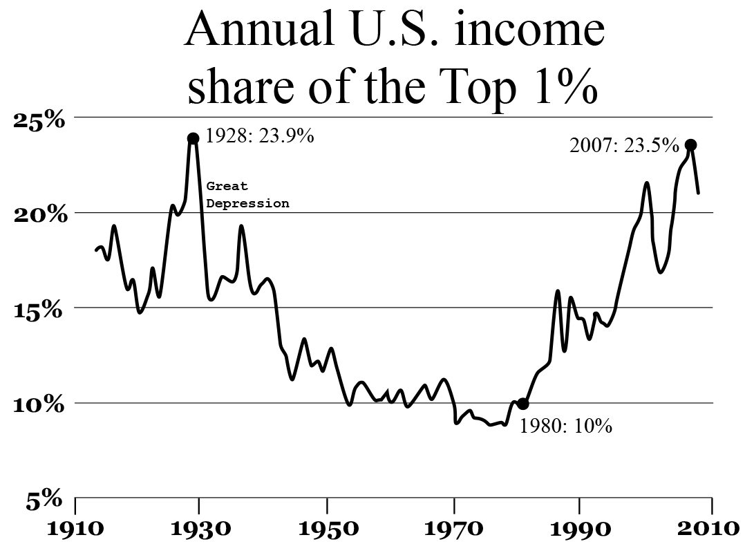 Income inequality Image RoyBoy Wikimedia Commons